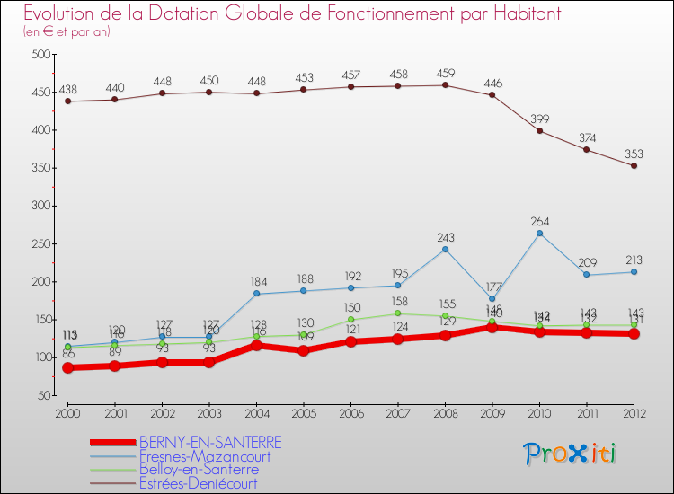 Evolution et montant de la dotation globale de fonctionnement par Habitant pour BERNY-EN-SANTERRE et les communes proches Comparaison des dotations globales de fonctionnement par habitant pour BERNY-EN-SANTERRE et les communes voisines