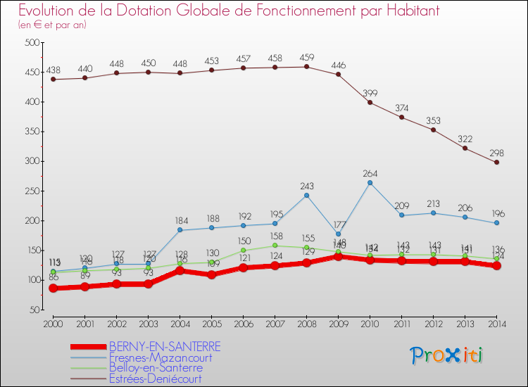 Evolution et montant de la dotation globale de fonctionnement par Habitant pour BERNY-EN-SANTERRE et les communes proches de 2000 à 2014. Comparaison des dotations globales de fonctionnement par habitant pour BERNY-EN-SANTERRE et les communes voisines de 2000 à 2014.