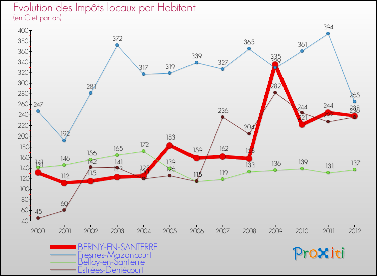 Evolution et montant des impôts locaux par Habitant pour BERNY-EN-SANTERRE et les communes proches Comparaison des impôts locaux par habitant pour BERNY-EN-SANTERRE et les communes voisines
