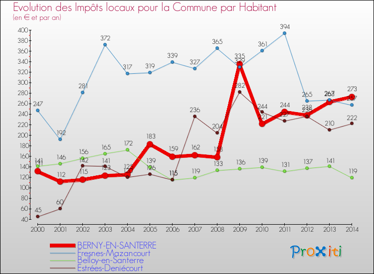 Evolution et montant des impôts locaux par Habitant pour BERNY-EN-SANTERRE et les communes proches de 2000 à 2014 Comparaison des impôts locaux par habitant pour BERNY-EN-SANTERRE et les communes voisines de 2000 à 2014