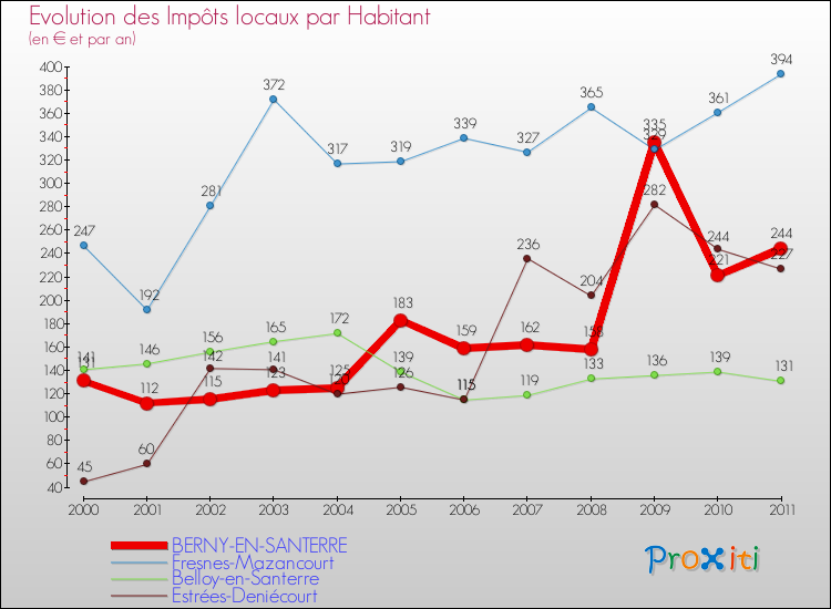 Evolution et montant des impôts locaux par Habitant pour BERNY-EN-SANTERRE et les communes proches Comparaison des impôts locaux par habitant pour BERNY-EN-SANTERRE et les communes voisines