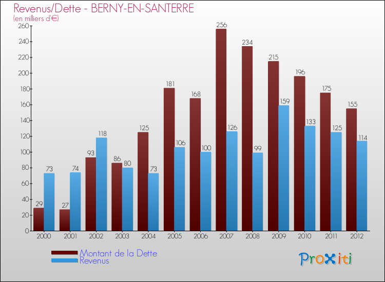 Evolution comparée de la dette et des revenus pour la commune de BERNY-EN-SANTERRE de 2000 à 2012 Comparaison de la dette et des revenus pour BERNY-EN-SANTERRE de 2000 à 2012