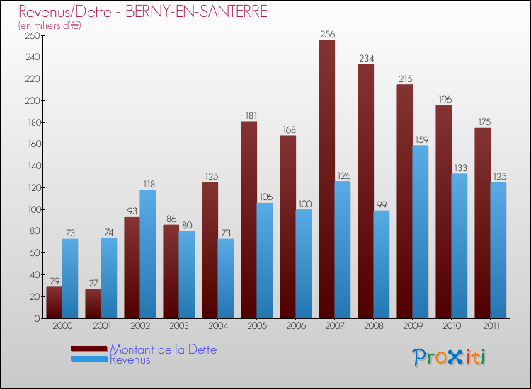 Evolution comparée de la dette et des revenus pour la commune de BERNY-EN-SANTERRE de 2000 à 2011 Comparaison de la dette et des revenus pour BERNY-EN-SANTERRE de 2000 à 2011