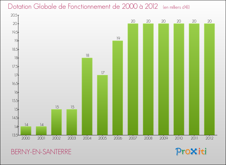 Evolution du montant de la Dotation Globale de Fonctionnement pour la commune de BERNY-EN-SANTERRE de 2000 à 2012 Evolution du montant de la Dotation Globale de Fonctionnement pour BERNY-EN-SANTERRE de 2000 à 2012