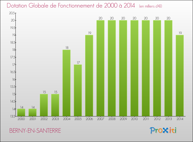 Evolution du montant de la Dotation Globale de Fonctionnement pour la commune de BERNY-EN-SANTERRE de 2000 à 2014 Evolution du montant de la Dotation Globale de Fonctionnement pour BERNY-EN-SANTERRE de 2000 à 2014