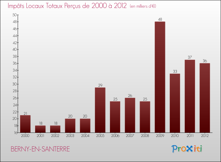 Evolution des Impôts Locaux pour la commune de BERNY-EN-SANTERRE de 2000 à 2012 Evolution des Impôts Locaux pour BERNY-EN-SANTERRE de 2000 à 2012