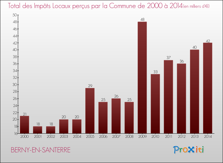Evolution des Impôts Locaux pour la commune de BERNY-EN-SANTERRE de 2000 à 2014 Evolution des Impôts Locaux pour BERNY-EN-SANTERRE de 2000 à 2014