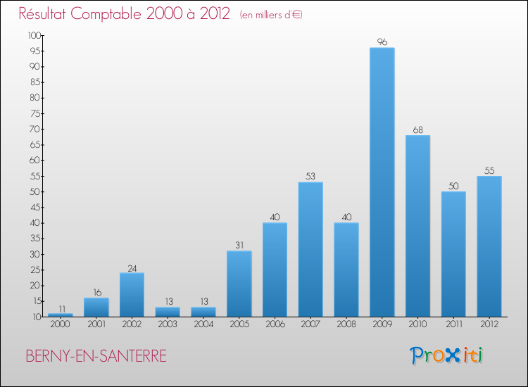 Evolution du résultat comptable pour la commune de BERNY-EN-SANTERRE de 2000 à 2012 Evolution du résultat comptable pour BERNY-EN-SANTERRE de 2000 à 2012