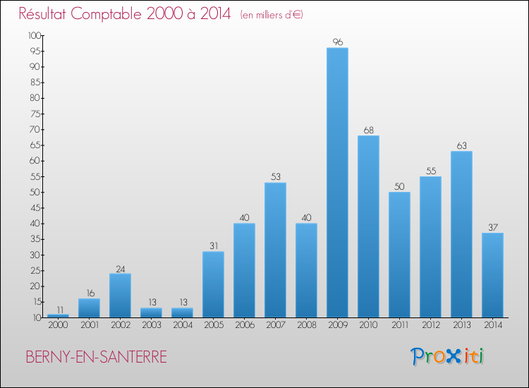 Evolution du résultat comptable pour la commune de BERNY-EN-SANTERRE de 2000 à 2014 Evolution du résultat comptable pour BERNY-EN-SANTERRE de 2000 à 2014
