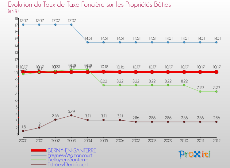 Evolution du taux de la taxe foncière sur le bati pour BERNY-EN-SANTERRE et les communes proches de 2000 à 2012 Comparaison des taux de taxe foncière sur le bati pour BERNY-EN-SANTERRE et les communes voisines de 2000 à 2012