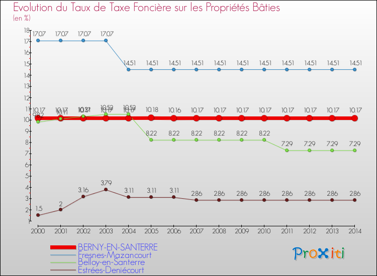 Evolution du taux de la taxe foncière sur le bati pour BERNY-EN-SANTERRE et les communes proches de 2000 à 2014 Comparaison des taux de taxe foncière sur le bati pour BERNY-EN-SANTERRE et les communes voisines de 2000 à 2014