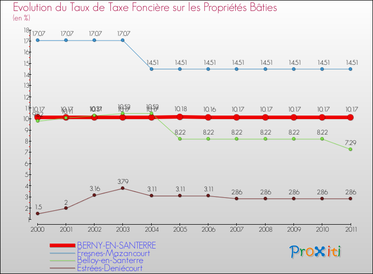 Evolution du taux de la taxe foncière sur le bati pour BERNY-EN-SANTERRE et les communes proches Comparaison des taux de taxe foncière sur le bati pour BERNY-EN-SANTERRE et les communes voisines