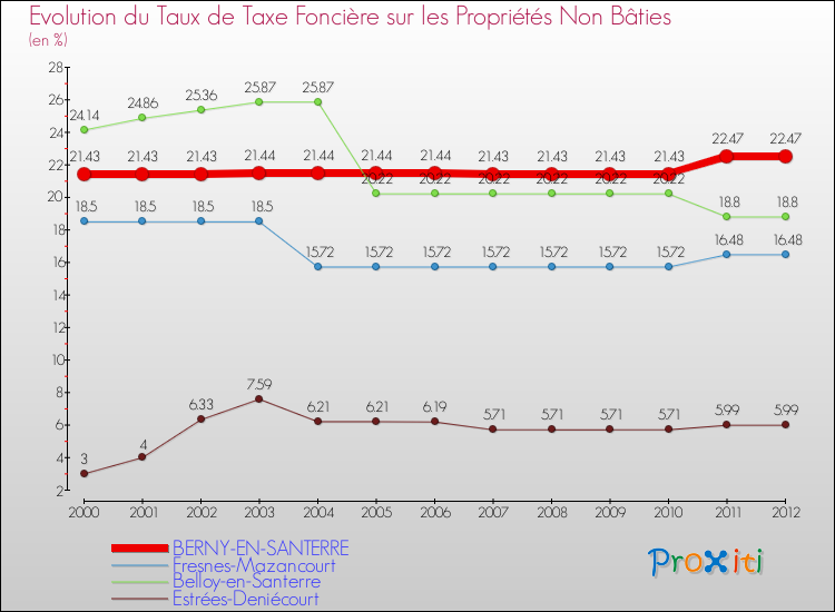 Evolution du taux de la taxe foncière sur les immeubles et terrains non batis pour BERNY-EN-SANTERRE et les communes proches de 2000 à 2012 Comparaison des taux de la taxe foncière sur les immeubles et terrains non batis pour BERNY-EN-SANTERRE et les communes voisines de 2000 à 2012