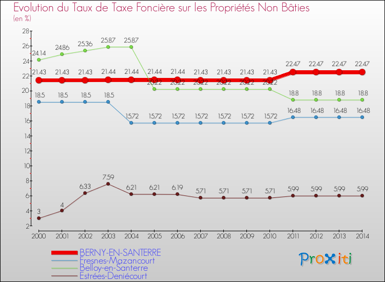 Evolution du taux de la taxe foncière sur les immeubles et terrains non batis pour BERNY-EN-SANTERRE et les communes proches de 2000 à 2014 Comparaison des taux de la taxe foncière sur les immeubles et terrains non batis pour BERNY-EN-SANTERRE et les communes voisines de 2000 à 2014