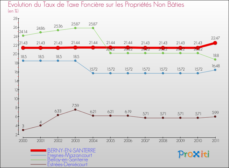 Evolution du taux de la taxe foncière sur les immeubles et terrains non batis pour BERNY-EN-SANTERRE et les communes proches Comparaison des taux de la taxe foncière sur les immeubles et terrains non batis pour BERNY-EN-SANTERRE et les communes voisines