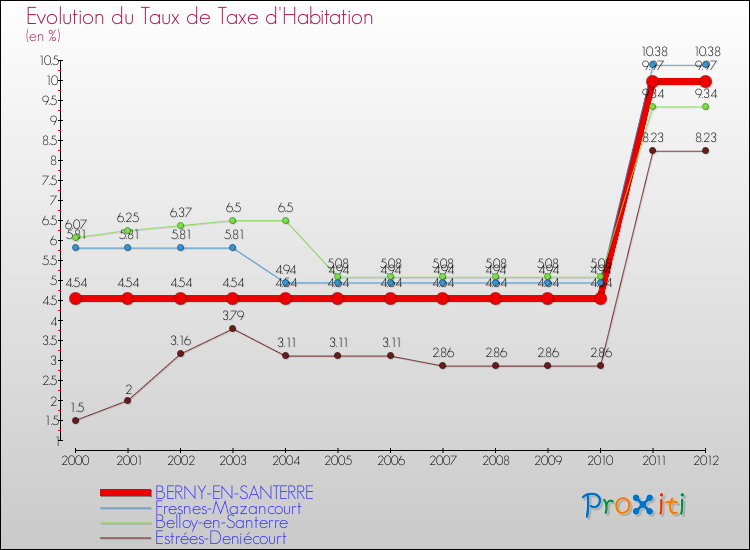 Evolution du taux de la taxe d'habitation pour BERNY-EN-SANTERRE et les communes proches Comparaison des taux de la taxe d'habitation pour BERNY-EN-SANTERRE et les communes voisines