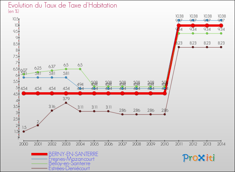 Evolution du taux de la taxe d'habitation pour BERNY-EN-SANTERRE et les communes proches de 2000 à 2014 Comparaison des taux de la taxe d'habitation pour BERNY-EN-SANTERRE et les communes voisines de 2000 à 2014