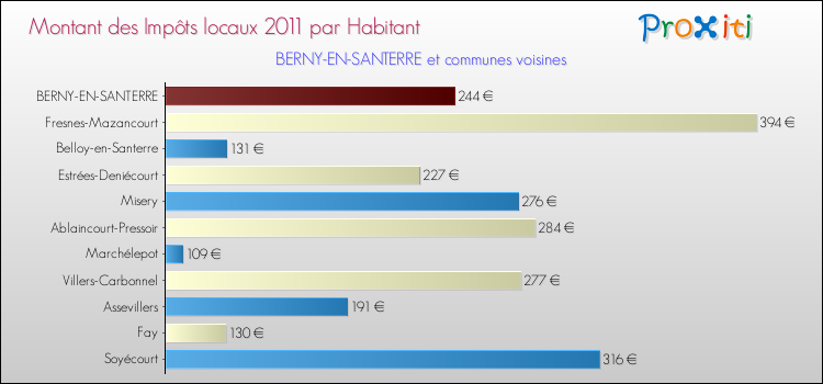 Montant des impôts locaux par Habitant pour BERNY-EN-SANTERRE et les communes proches Comparaison des impôts locaux par habitant pour BERNY-EN-SANTERRE et les communes voisines