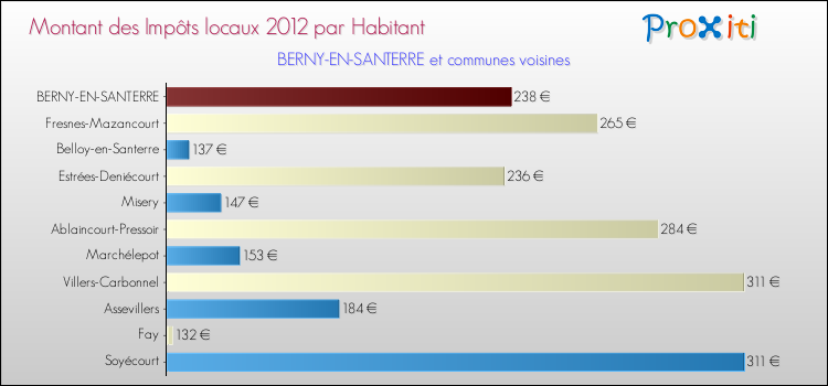 Montant des impôts locaux par Habitant pour BERNY-EN-SANTERRE et les communes proches Comparaison des impôts locaux par habitant pour BERNY-EN-SANTERRE et les communes voisines