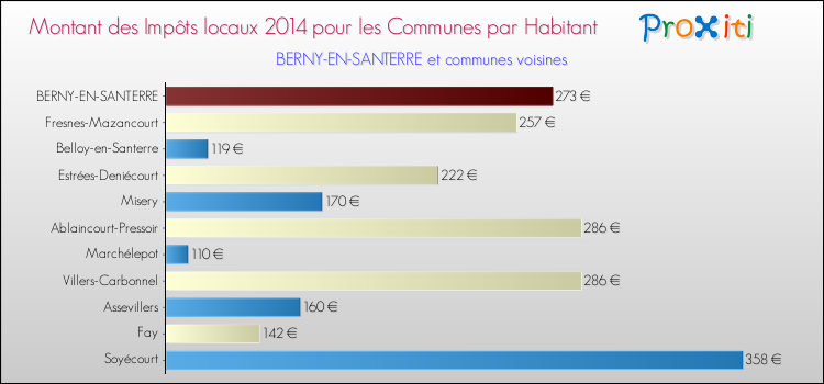 Montant des impôts locaux par Habitant pour BERNY-EN-SANTERRE et les communes proches en 2014 Comparaison des impôts locaux par habitant pour BERNY-EN-SANTERRE et les communes voisines en 2014