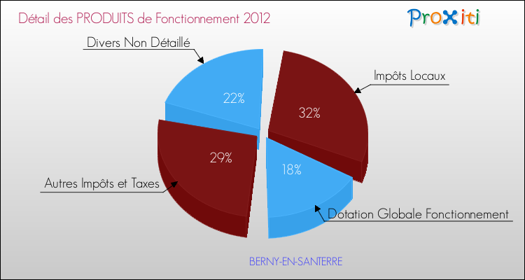 Décomposition du Budget de Fonctionnement 2012 de la commune de BERNY-EN-SANTERRE Budget de Fonctionnement 2012 pour la commune de BERNY-EN-SANTERRE