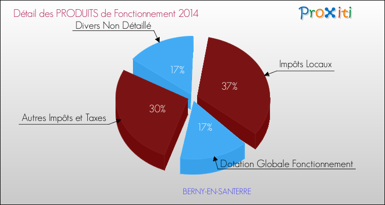 Décomposition du Budget de Fonctionnement 2014 de la commune de BERNY-EN-SANTERRE Budget de Fonctionnement 2014 pour la commune de BERNY-EN-SANTERRE