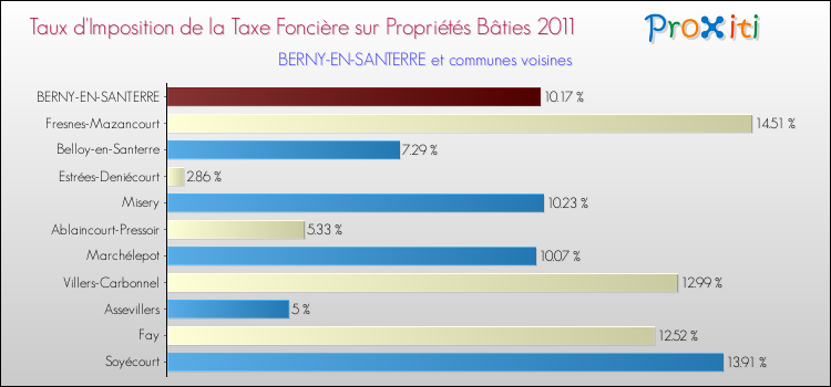 Taux d'imposition de la taxe foncière sur le bati 2011 pour BERNY-EN-SANTERRE et les communes proches Comparaison des taux d'imposition de la taxe foncière sur le bati 2011 pour BERNY-EN-SANTERRE et les communes voisines