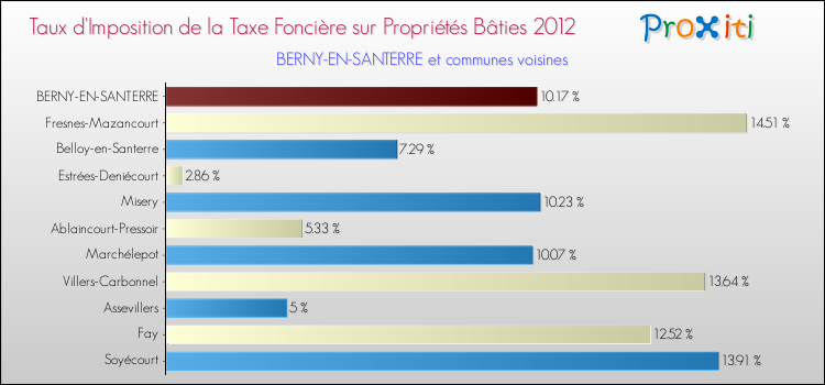 Taux d'imposition de la taxe foncière sur le bati 2012 pour BERNY-EN-SANTERRE et les communes proches Comparaison des taux d'imposition de la taxe foncière sur le bati 2012 pour BERNY-EN-SANTERRE et les communes voisines