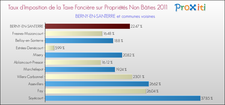 Taux d'imposition de la taxe foncière sur les immeubles et terrains non batis 2011 pour BERNY-EN-SANTERRE et les communes proches Comparaison des taux d'imposition de la taxe foncière sur les immeubles et terrains non batis 2011 pour BERNY-EN-SANTERRE et les communes voisines