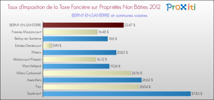 Taux d'imposition de la taxe foncière sur les immeubles et terrains non batis 2012 pour BERNY-EN-SANTERRE et les communes proches Comparaison des taux d'imposition de la taxe foncière sur les immeubles et terrains non batis 2012 pour BERNY-EN-SANTERRE et les communes voisines