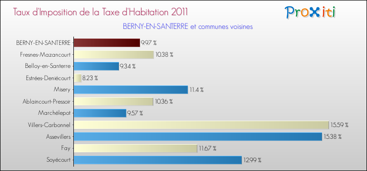 Taux d'imposition de la taxe d'habitation 2011 pour BERNY-EN-SANTERRE et les communes proches Comparaison des taux d'imposition de la taxe d'habitation 2011 pour BERNY-EN-SANTERRE et les communes voisines