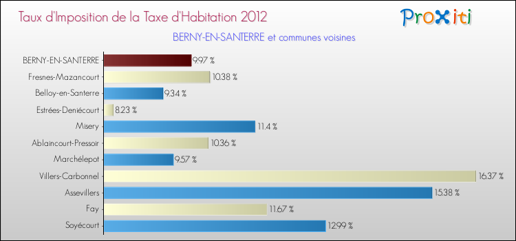 Taux d'imposition de la taxe d'habitation 2012 pour BERNY-EN-SANTERRE et les communes proches Comparaison des taux d'imposition de la taxe d'habitation 2012 pour BERNY-EN-SANTERRE et les communes voisines