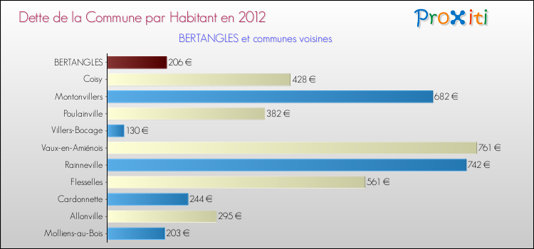 Dette par habitant de la commune en 2012 pour BERTANGLES et les communes proches Comparaison de la dette par habitant de la commune en 2012 pour BERTANGLES et les communes voisines