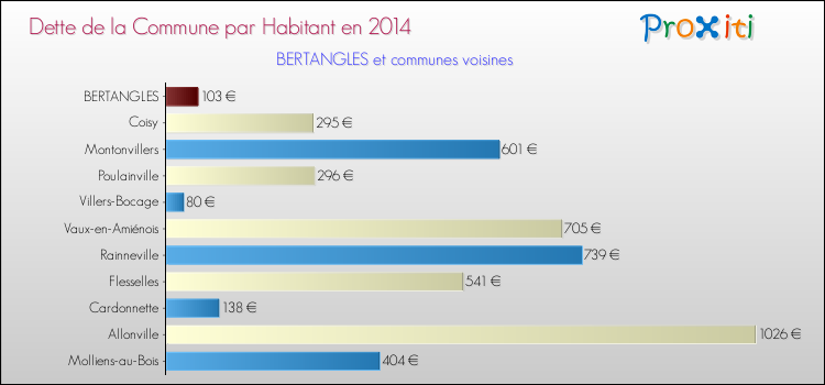 Dette par habitant de la commune en 2014 pour BERTANGLES et les communes proches Comparaison de la dette par habitant de la commune en 2014 pour BERTANGLES et les communes voisines