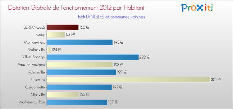 Montant des dotations globales de fonctionnement DGF par Habitant pour BERTANGLES et les communes proches Comparaison des des dotations globales de fonctionnement DGF par habitant pour BERTANGLES et les communes voisines