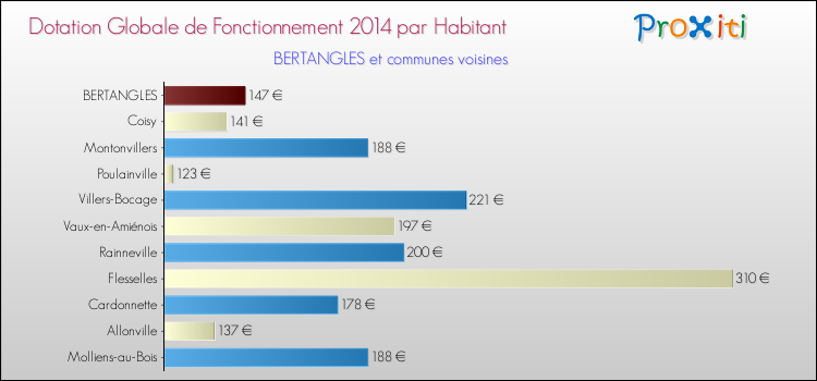 Montant des dotations globales de fonctionnement DGF par Habitant pour BERTANGLES et les communes proches en 2014. Comparaison des des dotations globales de fonctionnement DGF par habitant pour BERTANGLES et les communes voisines en 2014.
