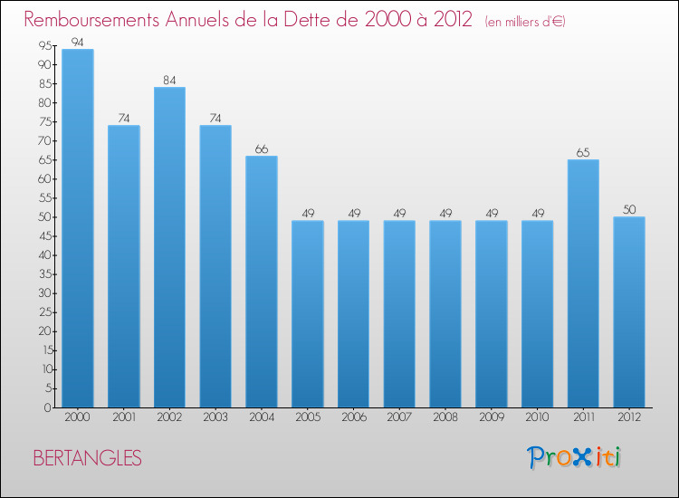 Evolution de l'annuité de la dette pour la commune de BERTANGLES de 2000 à 2012 Annuités de la dette pour BERTANGLES de 2000 à 2012