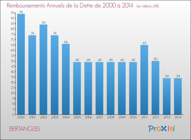Evolution de l'annuité de la dette pour la commune de BERTANGLES de 2000 à 2014 Annuités de la dette pour BERTANGLES de 2000 à 2014