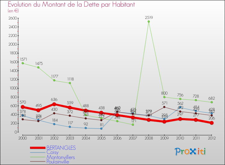 Evolution de la dette par habitant pour la commune de BERTANGLES et les communes proches de 2000 à 2012 Comparaison de la dette par habitant pour BERTANGLES et les communes voisines de 2000 à 2012