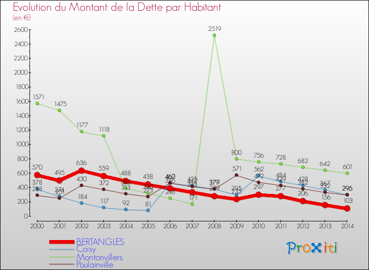 Evolution de la dette par habitant pour la commune de BERTANGLES et les communes proches de 2000 à 2014 Comparaison de la dette par habitant pour BERTANGLES et les communes voisines de 2000 à 2014