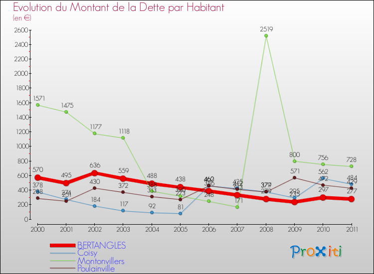 Evolution de la dette par habitant pour la commune de BERTANGLES et les communes proches Comparaison de la dette par habitant pour BERTANGLES et les communes voisines