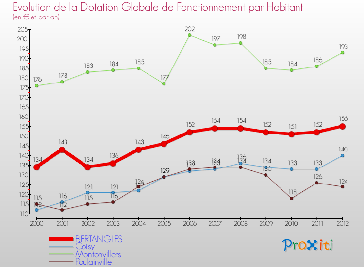 Evolution et montant de la dotation globale de fonctionnement par Habitant pour BERTANGLES et les communes proches Comparaison des dotations globales de fonctionnement par habitant pour BERTANGLES et les communes voisines