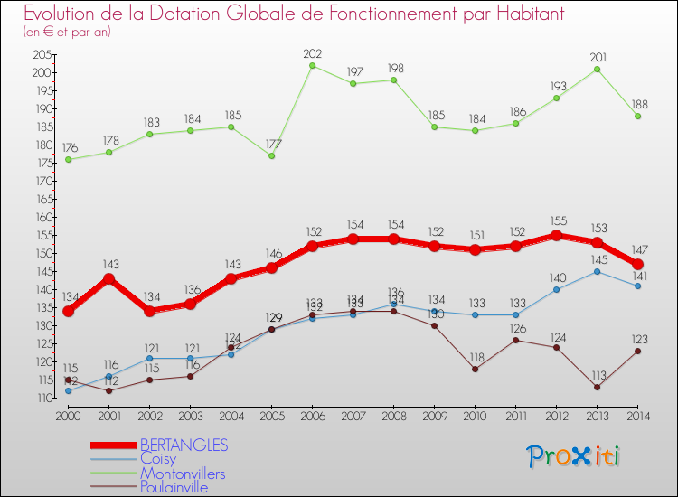 Evolution et montant de la dotation globale de fonctionnement par Habitant pour BERTANGLES et les communes proches de 2000 à 2014. Comparaison des dotations globales de fonctionnement par habitant pour BERTANGLES et les communes voisines de 2000 à 2014.