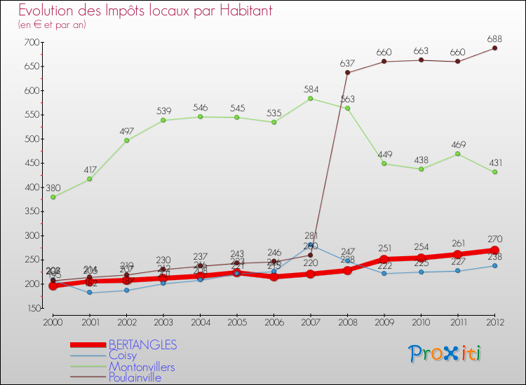 Evolution et montant des impôts locaux par Habitant pour BERTANGLES et les communes proches Comparaison des impôts locaux par habitant pour BERTANGLES et les communes voisines