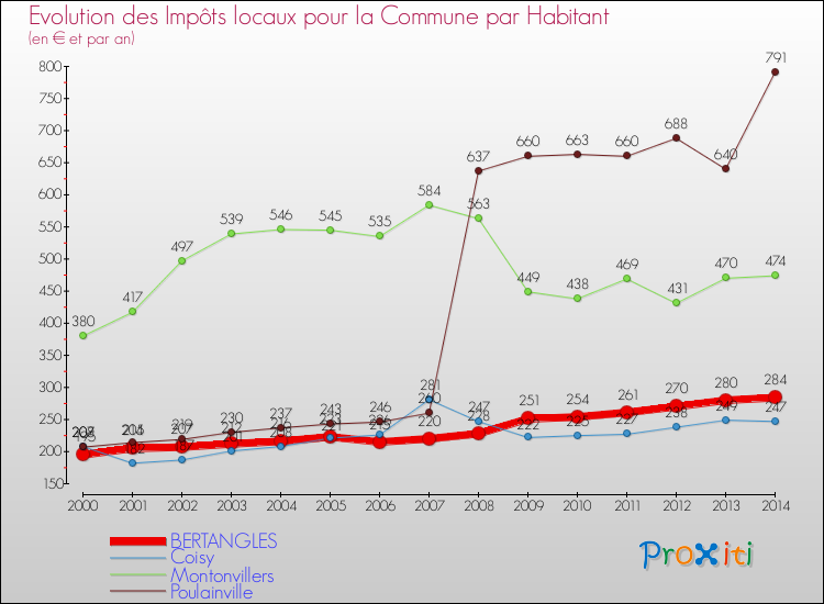 Evolution et montant des impôts locaux par Habitant pour BERTANGLES et les communes proches de 2000 à 2014 Comparaison des impôts locaux par habitant pour BERTANGLES et les communes voisines de 2000 à 2014
