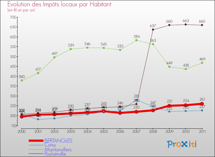 Evolution et montant des impôts locaux par Habitant pour BERTANGLES et les communes proches Comparaison des impôts locaux par habitant pour BERTANGLES et les communes voisines