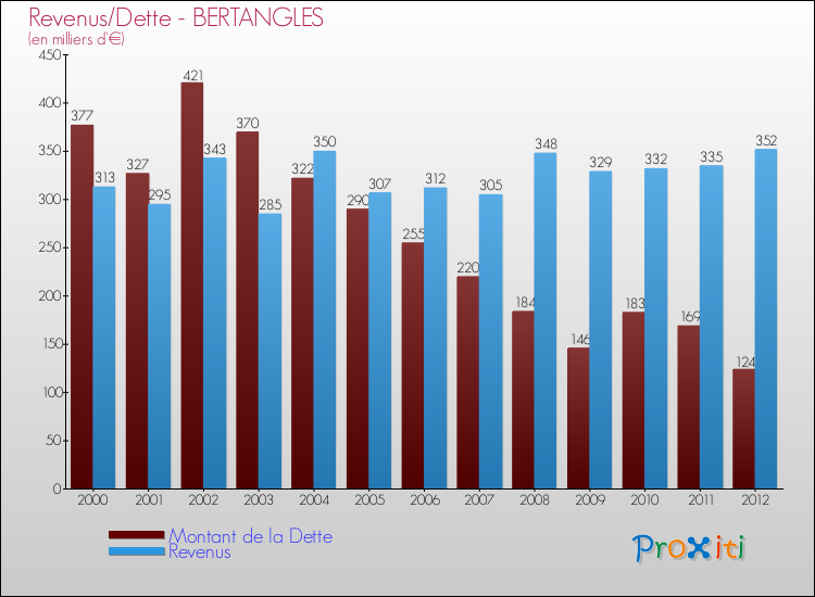 Evolution comparée de la dette et des revenus pour la commune de BERTANGLES de 2000 à 2012 Comparaison de la dette et des revenus pour BERTANGLES de 2000 à 2012