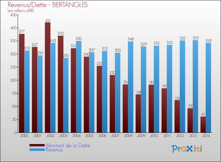 Evolution comparée de la dette et des revenus pour la commune de BERTANGLES de 2000 à 2014 Comparaison de la dette et des revenus pour BERTANGLES de 2000 à 2014