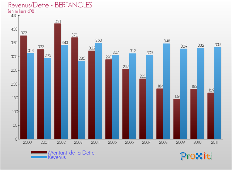 Evolution comparée de la dette et des revenus pour la commune de BERTANGLES de 2000 à 2011 Comparaison de la dette et des revenus pour BERTANGLES de 2000 à 2011
