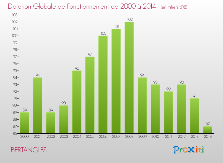 Evolution du montant de la Dotation Globale de Fonctionnement pour la commune de BERTANGLES de 2000 à 2014 Evolution du montant de la Dotation Globale de Fonctionnement pour BERTANGLES de 2000 à 2014